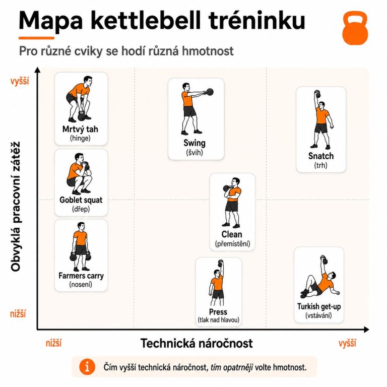 Mapa kettlebell tréninku Mapa kettlebell tréninku podle technické náročnosti cviků a obvyklé pracovní zátěže